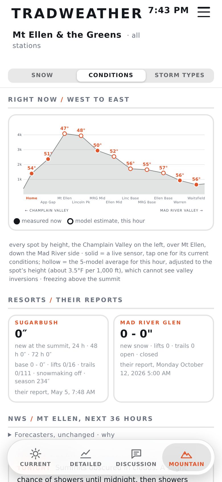 Mountain tab, Conditions: cross-section west to east